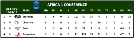 Super Rugby Table Week 3 Africa 1